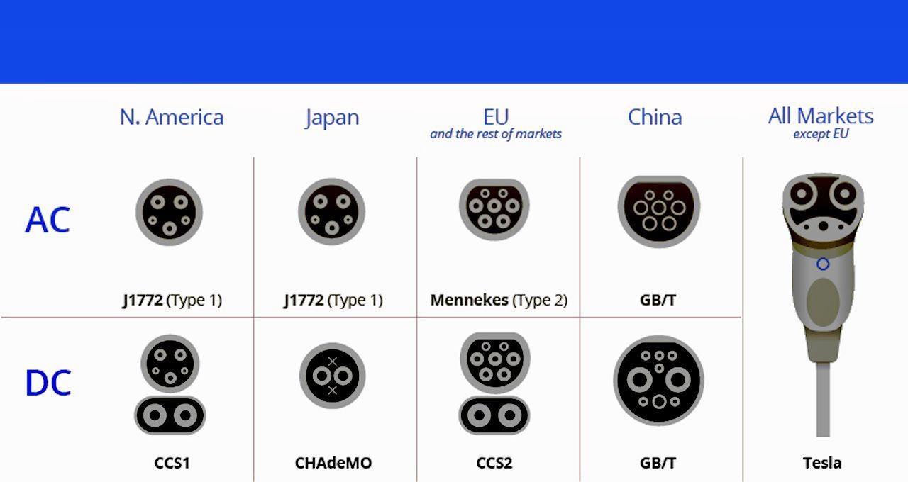 The Comprehensive Guide to Electric Vehicle Charger Connector Types